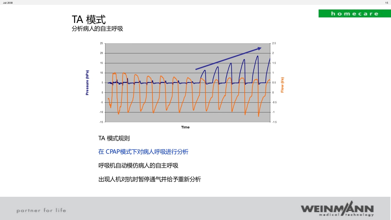 万曼无创呼吸机操作VENTImotion-2操作ppt课件15