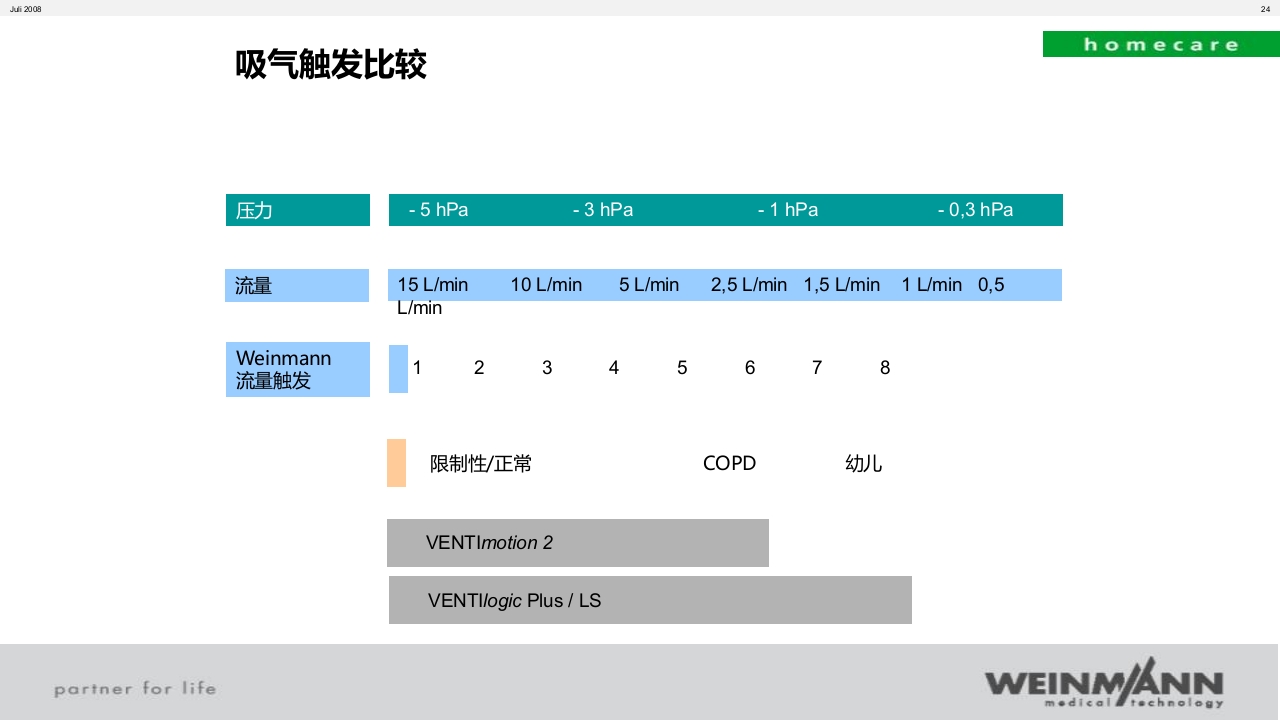 万曼无创呼吸机操作VENTImotion-2操作ppt课件24