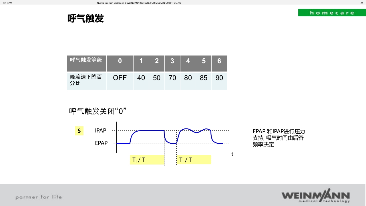 万曼无创呼吸机操作VENTImotion-2操作ppt课件25