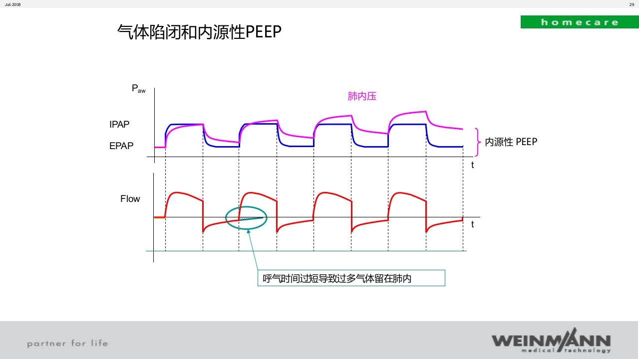 万曼无创呼吸机操作VENTImotion-2操作ppt课件29