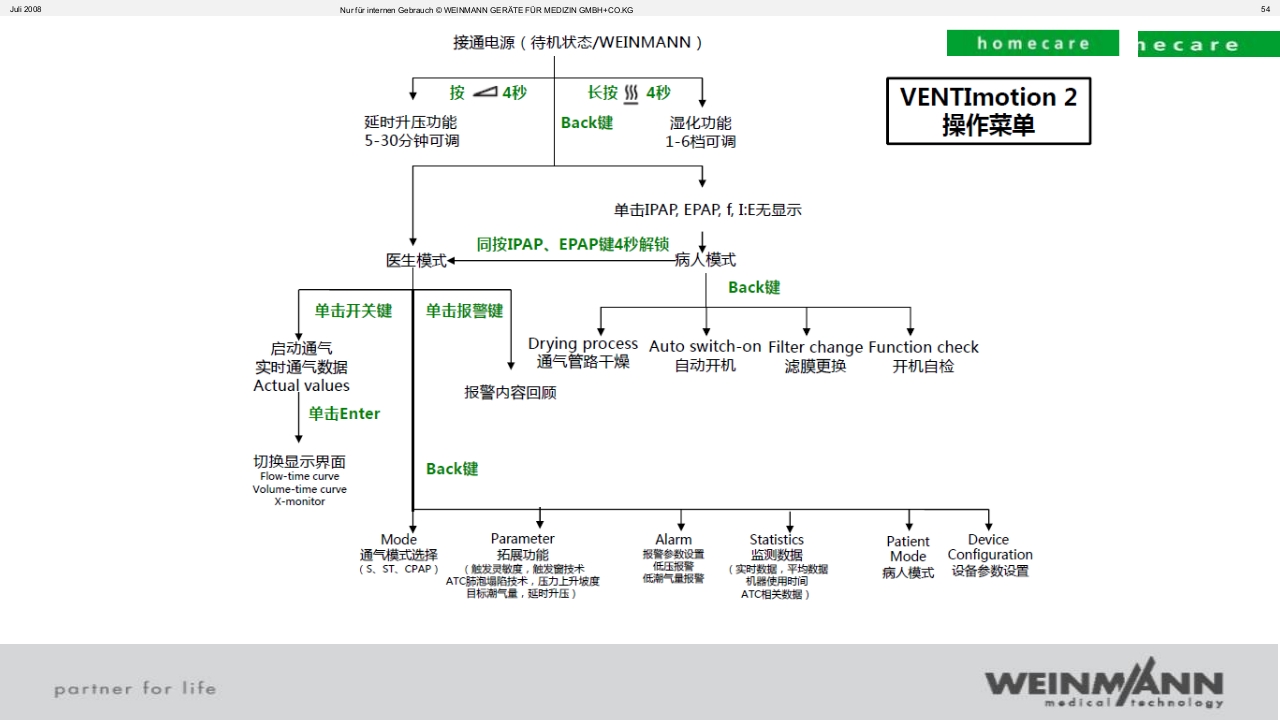 万曼无创呼吸机操作VENTImotion-2操作ppt课件54