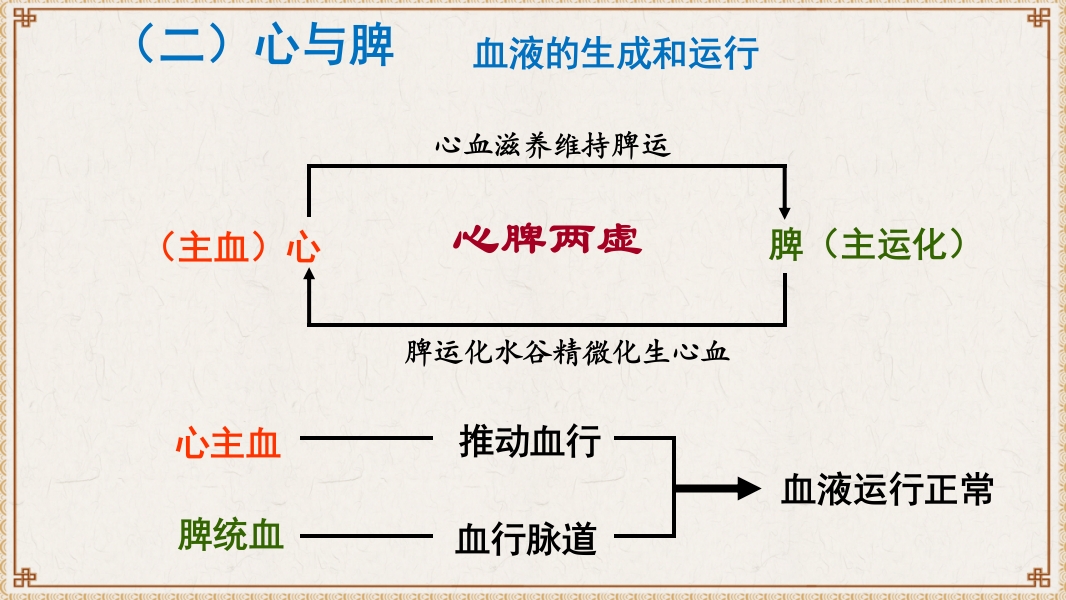 中医基础理论-藏象六腑奇恒之府ppt课件31