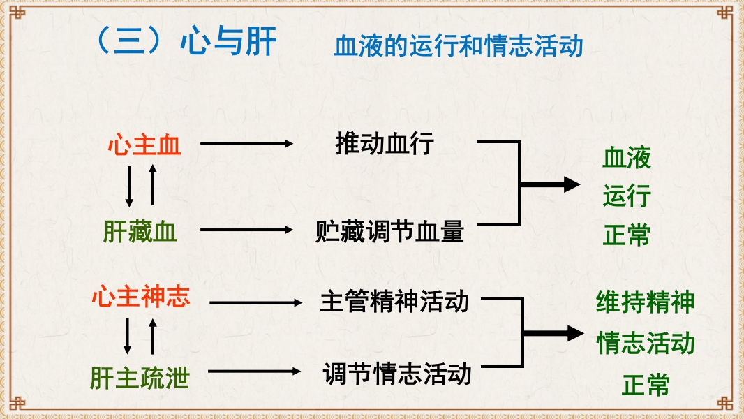 中医基础理论-藏象六腑奇恒之府ppt课件32