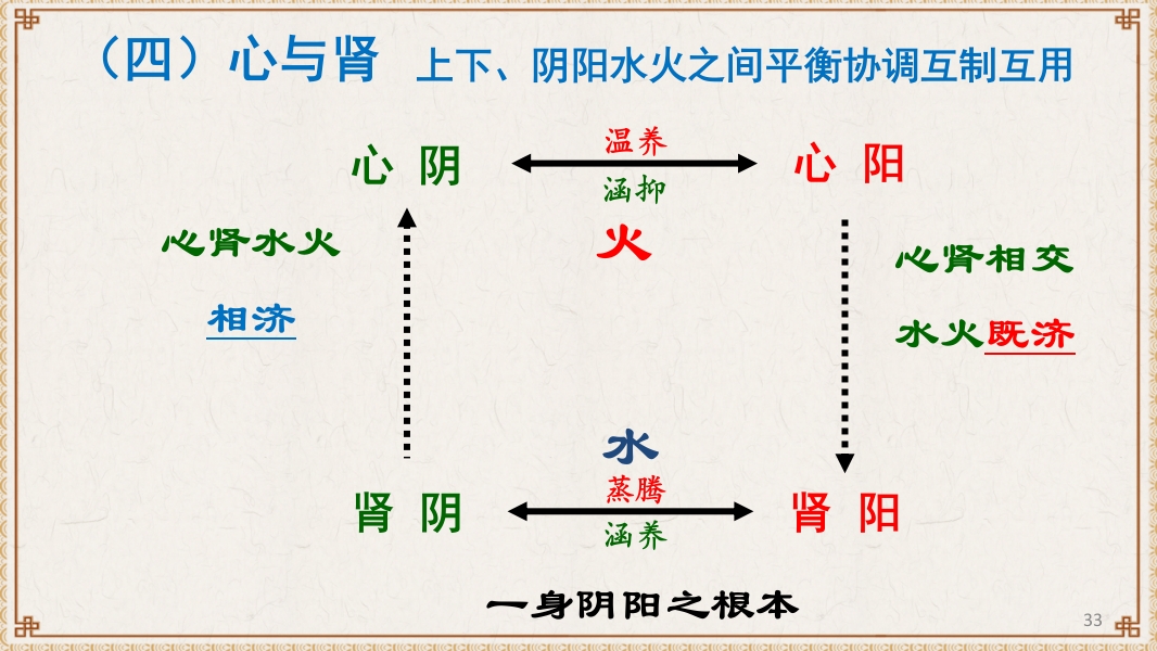 中医基础理论-藏象六腑奇恒之府ppt课件33