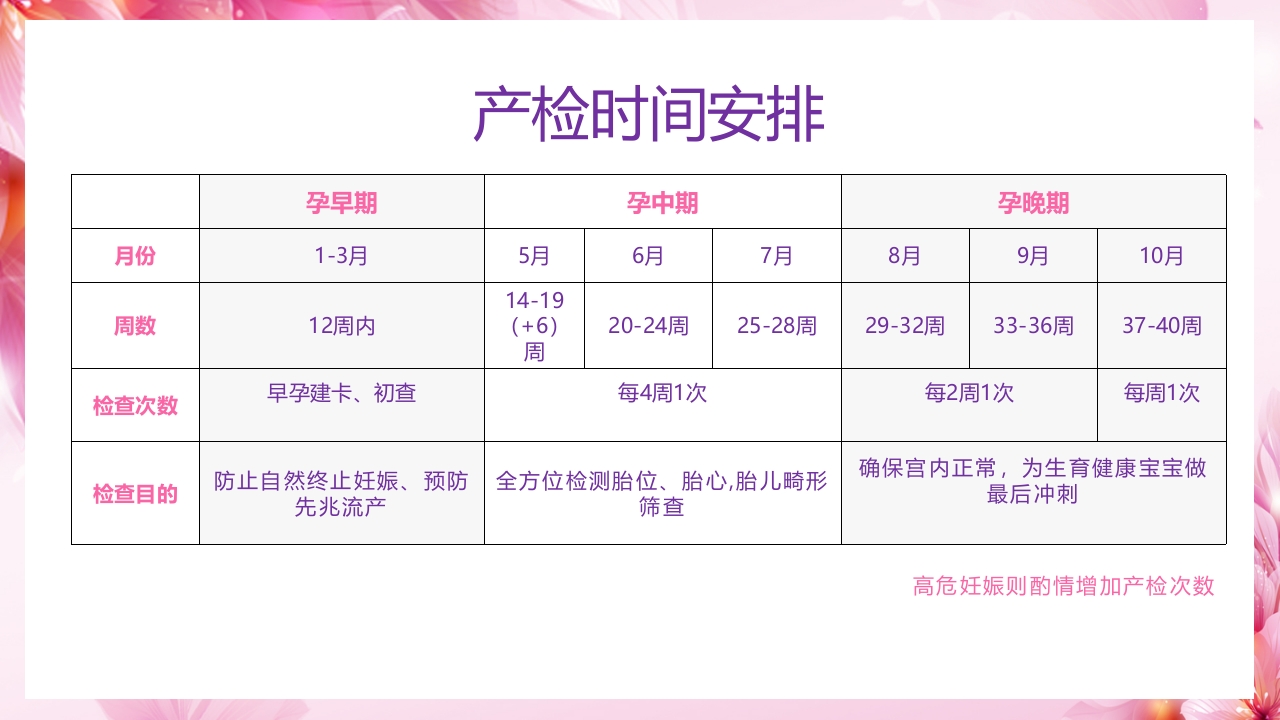 新手妈妈必听,孕期产前检查通关指南PPT课件2