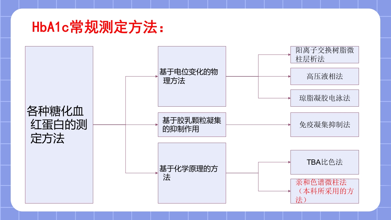 糖化血红蛋白检测方法的标准化PPT课件15