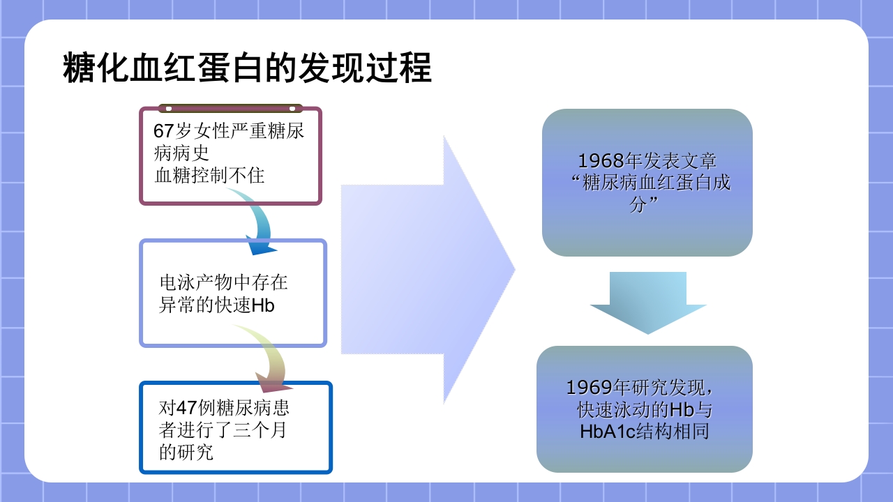 糖化血红蛋白检测方法的标准化PPT课件3