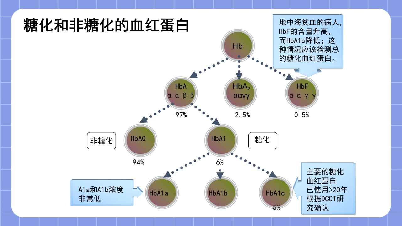 糖化血红蛋白检测方法的标准化PPT课件4