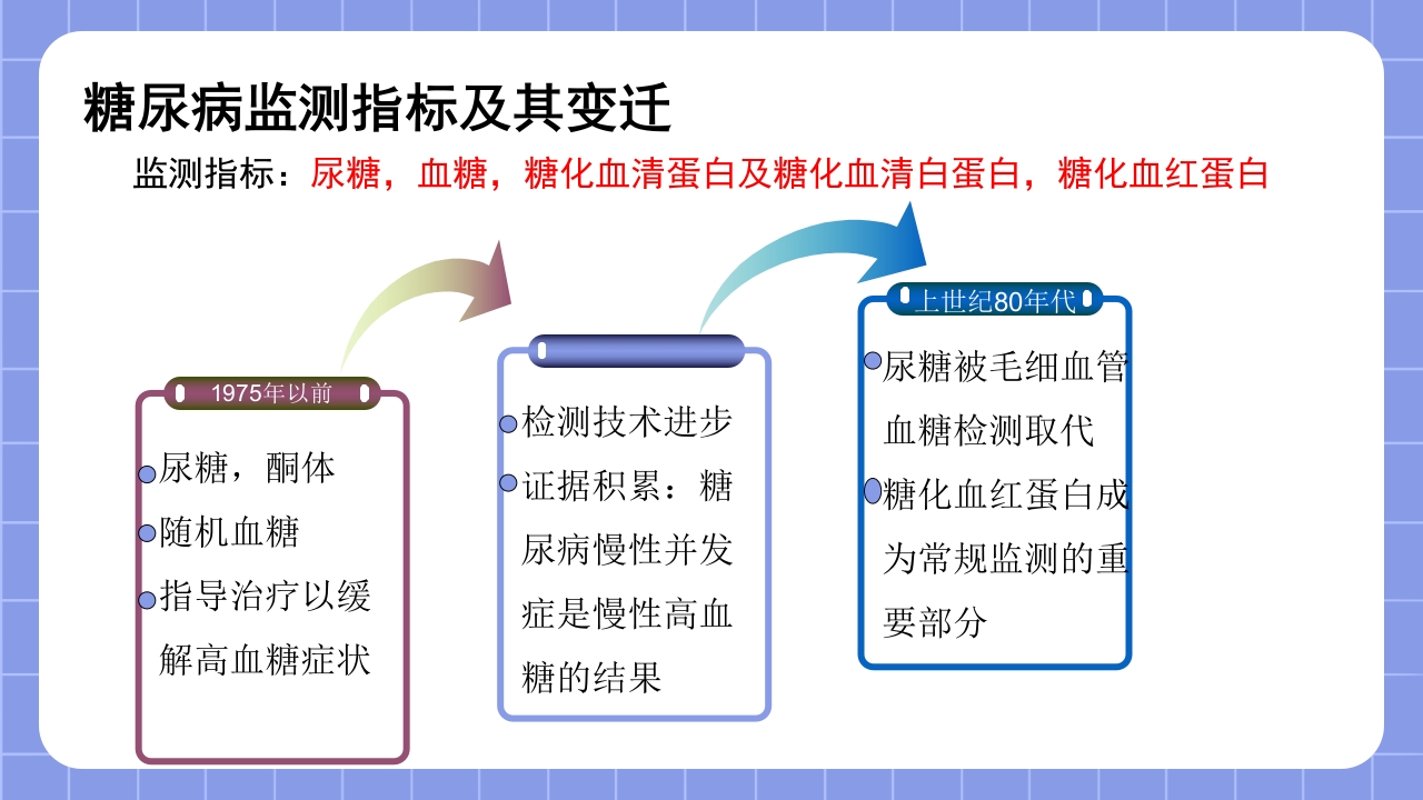 糖化血红蛋白检测方法的标准化PPT课件9