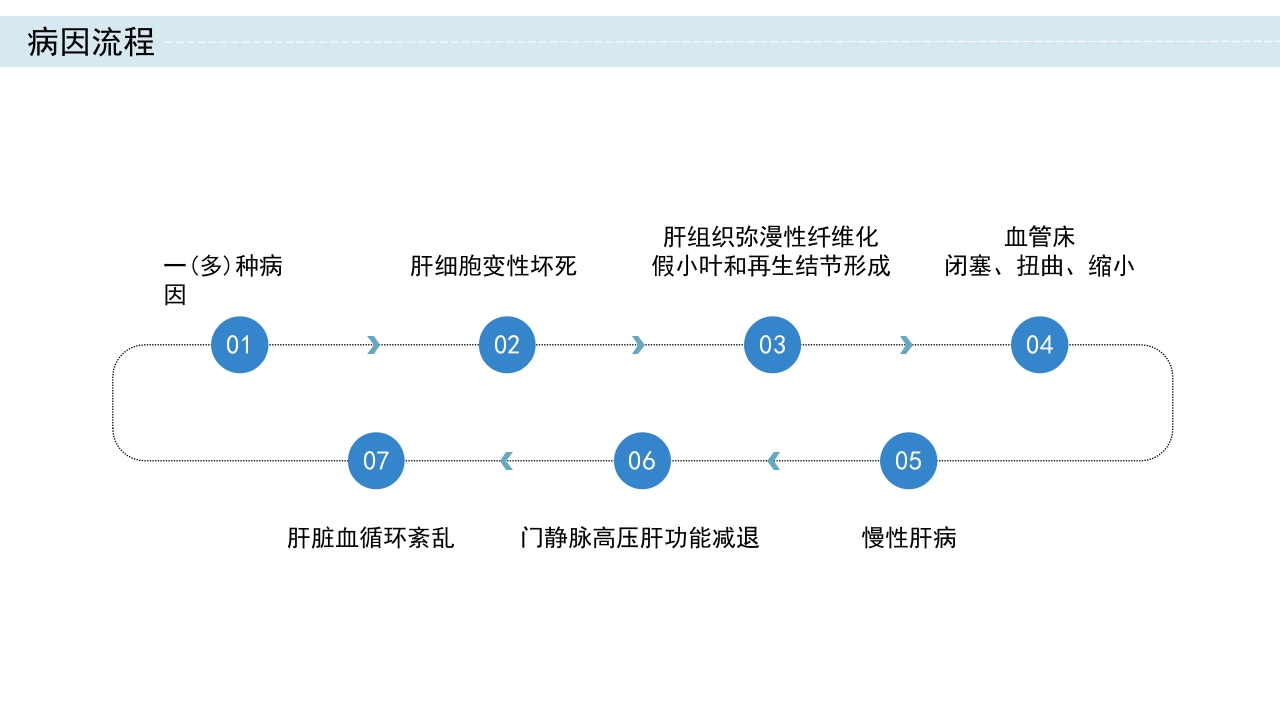 肝硬化护理查房PPT课件6