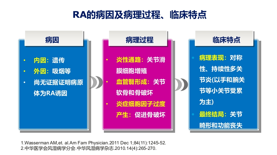 类风湿性关节炎(RA)-诊断与治疗PPT课件7
