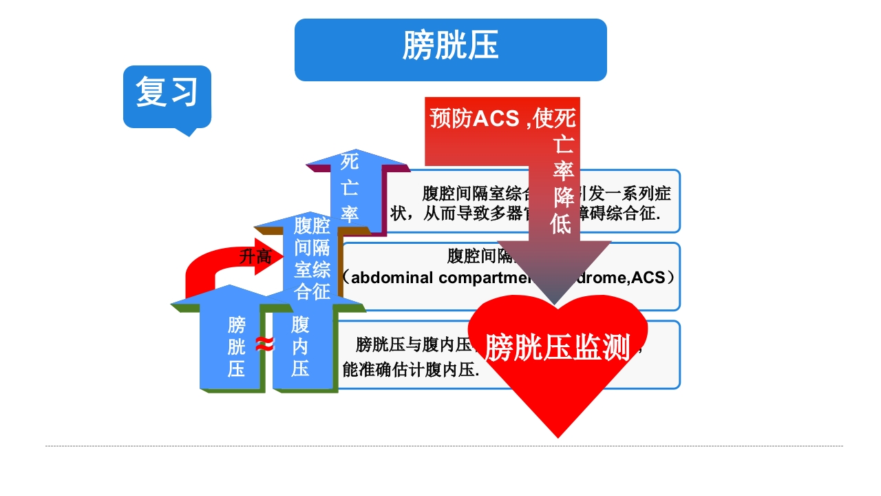腹内压监测新方法ppt课件3