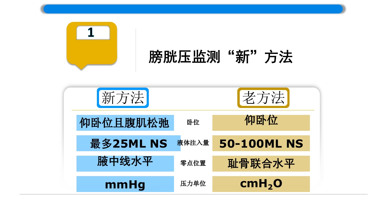 腹内压监测新方法ppt课件6