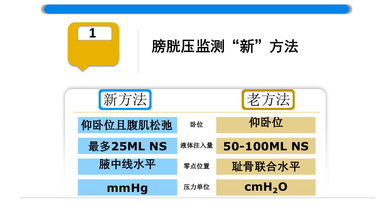 腹内压监测新方法ppt课件8