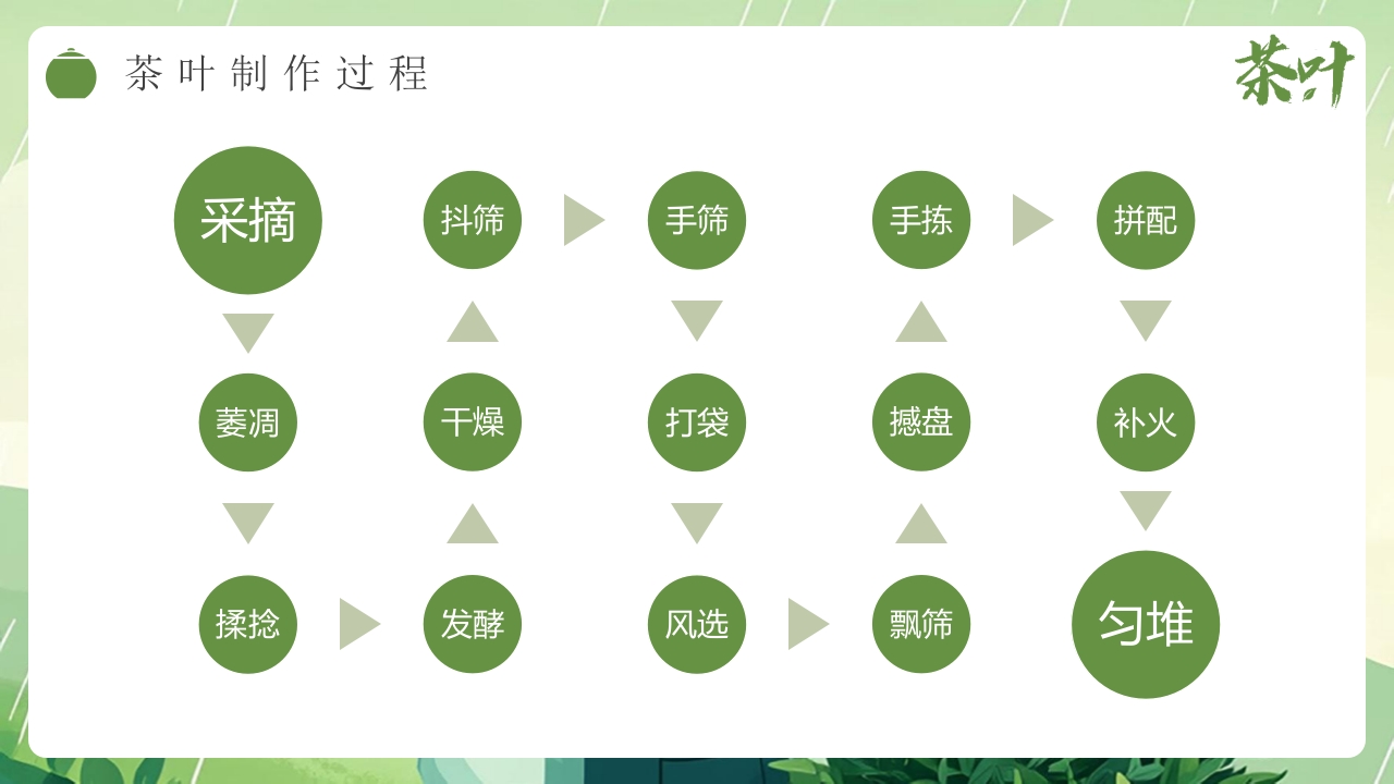 “茶叶的故事”茶文化宣传介绍PPT课件10