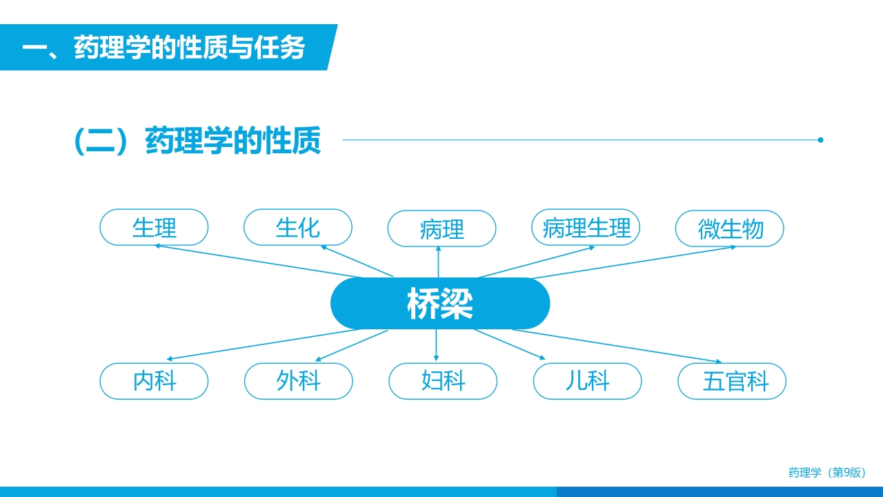 医学药理学总论绪言PPT课件6