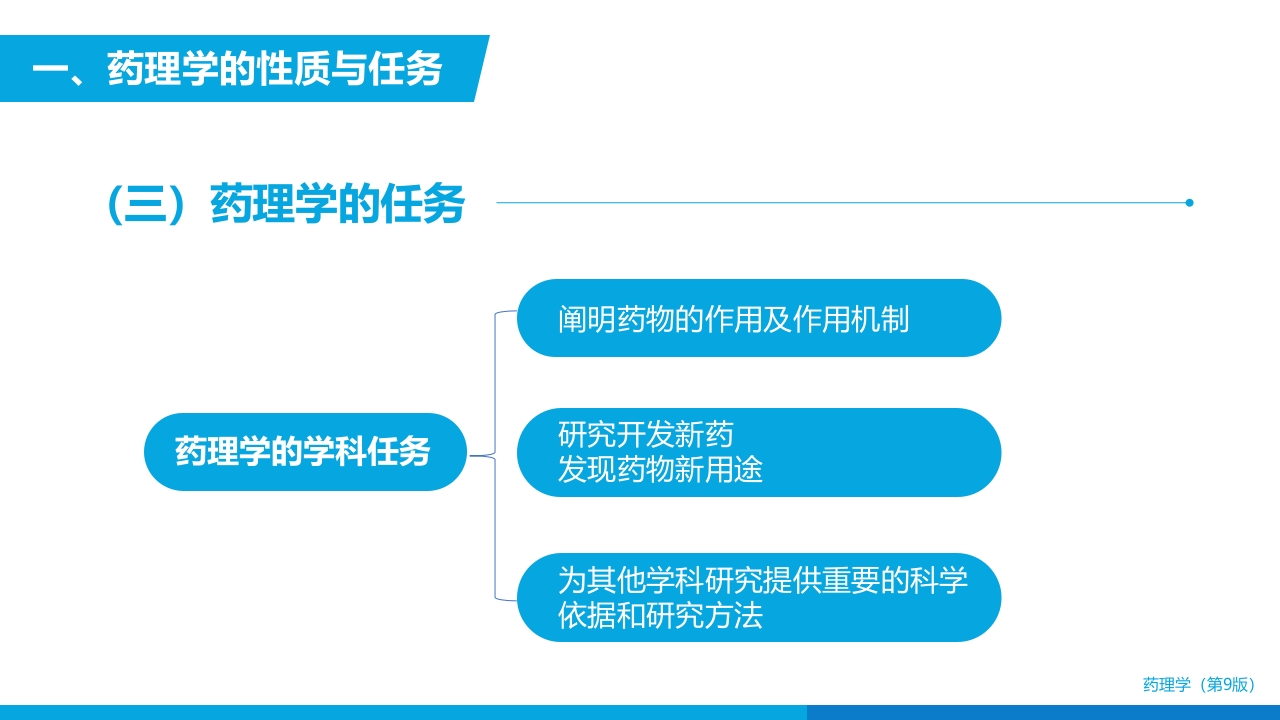 医学药理学总论绪言PPT课件7
