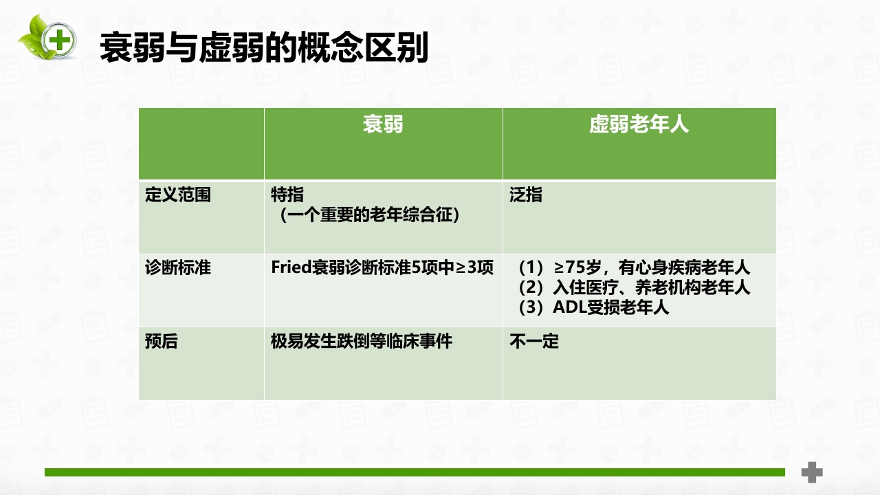 老年患者衰弱状态评估ppt课件10