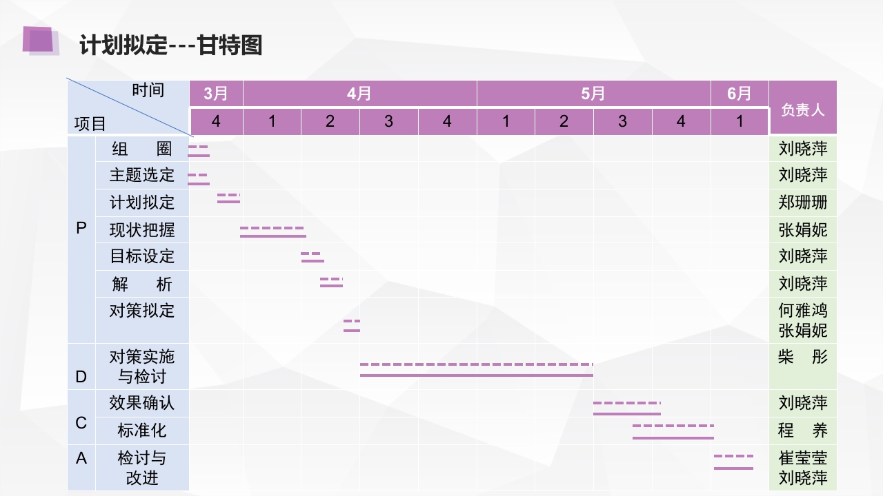 骨科PDCAppt课件4
