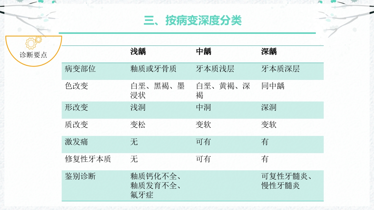 龋病的分类及充填治疗ppt课件10