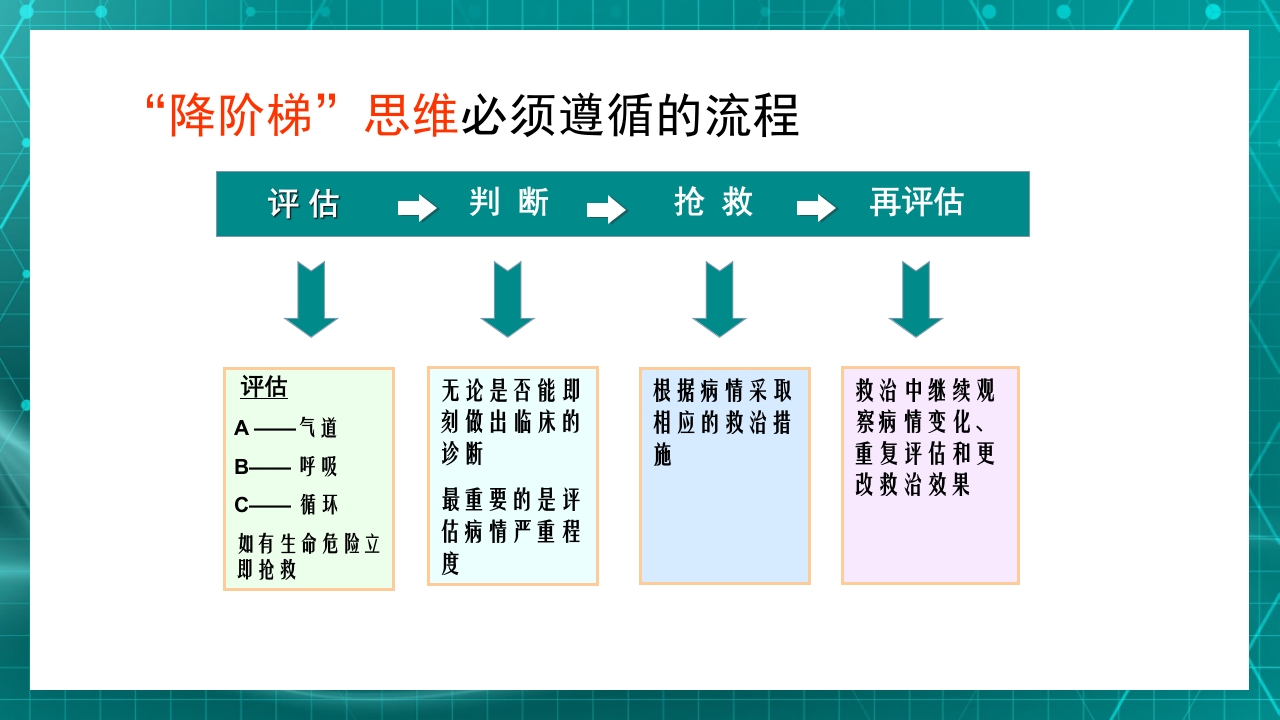 重症患者的早期识别及病情评估ppt课件16