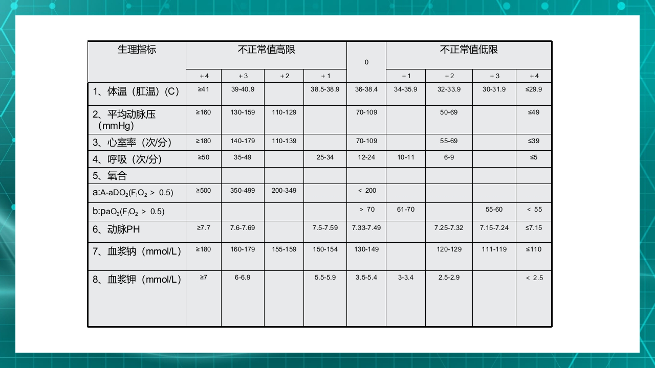 重症患者的早期识别及病情评估ppt课件25