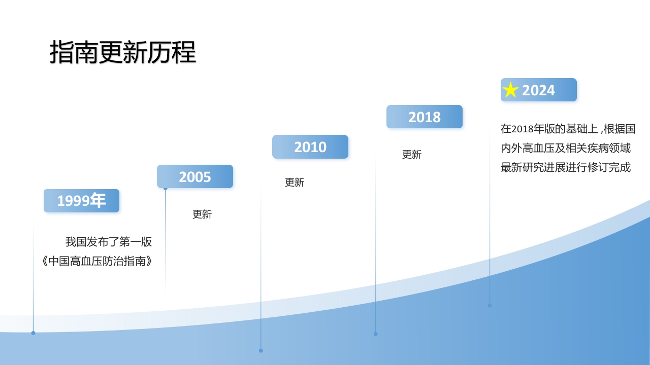 中国高血压防治指南(2024年修订版)PPT课件2