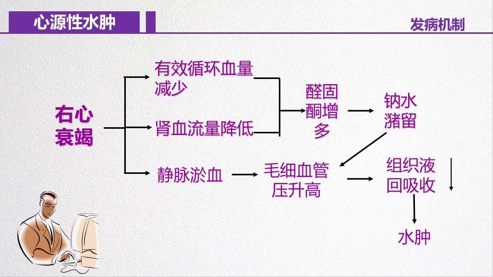 水源性水肿病人的护理PPT课件4