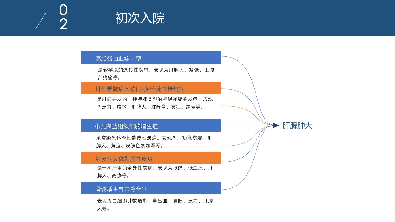 肝功能衰竭CBL案例讨论ppt课件7