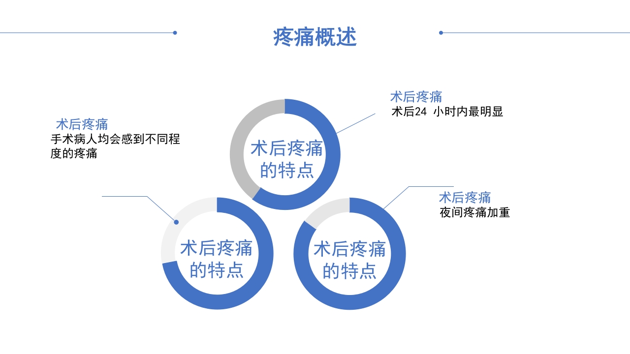 术后疼痛护理查房PPT课件5