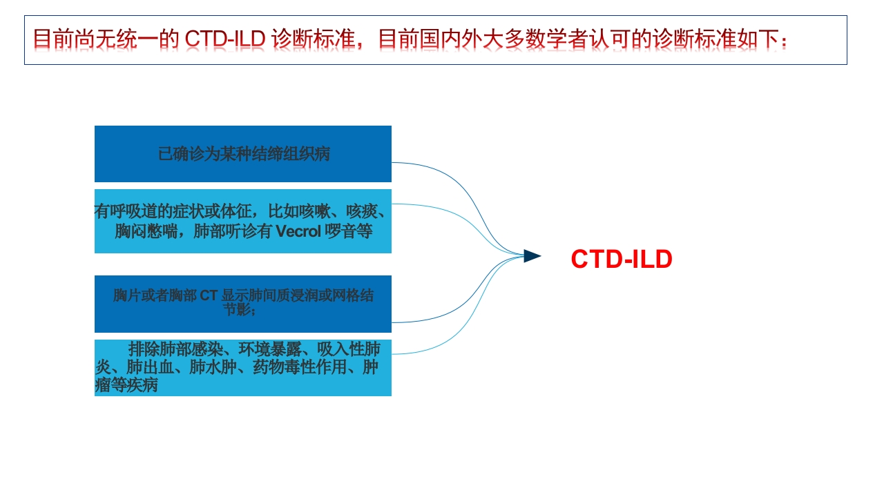 结缔组织病相关的间质性肺疾病诊断和治疗PPT课件6
