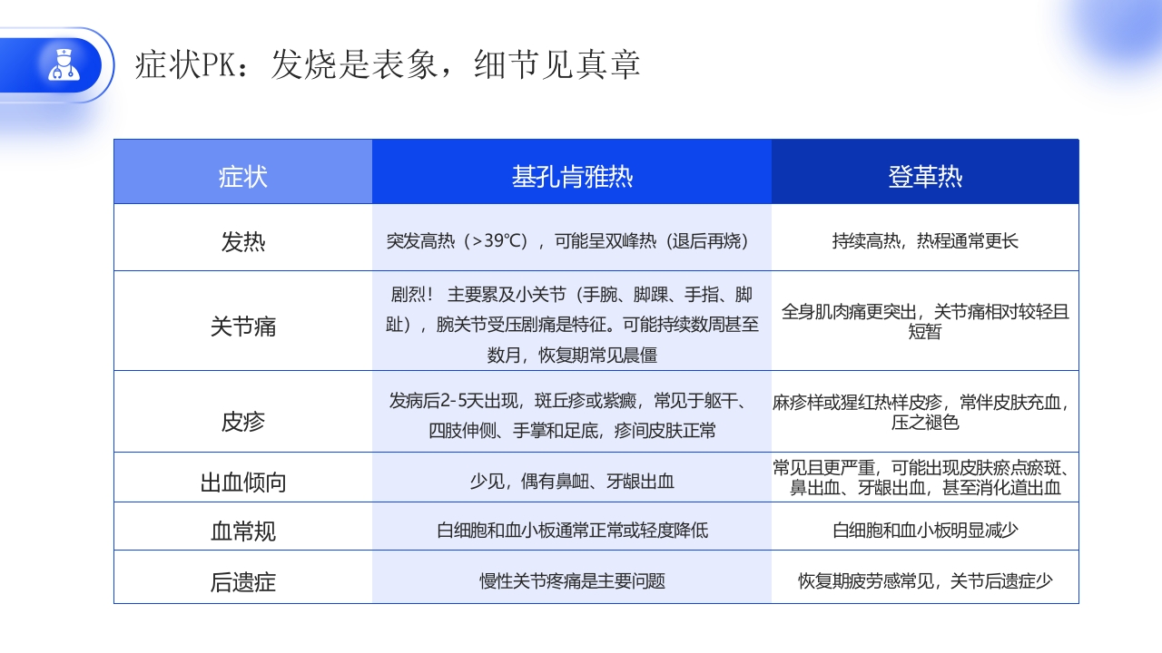 如何区分基孔肯雅热vs登革热医学科普PPT课件8