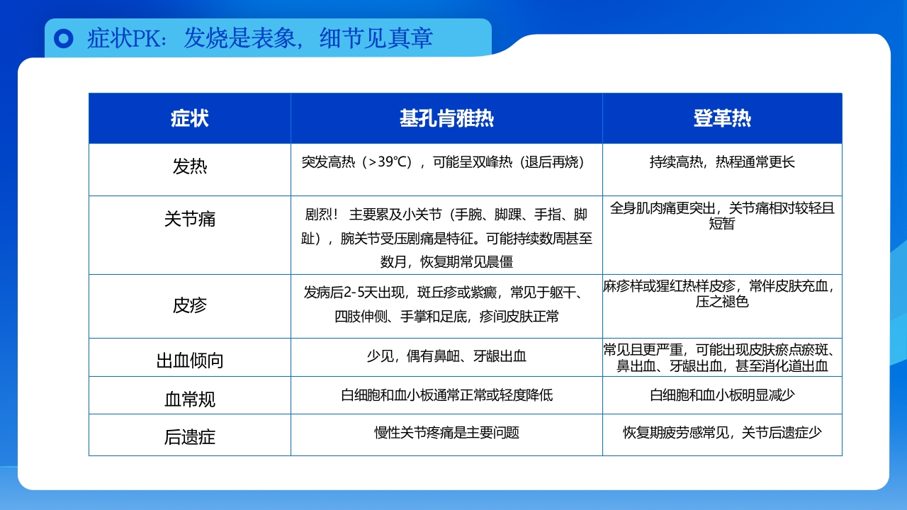 如何区分基孔肯雅热vs登革热科普PPT课件8