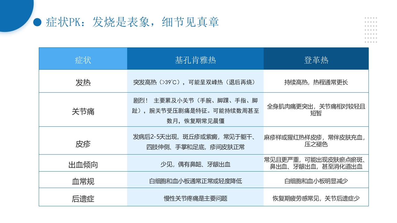 如何区分基孔肯雅热vs登革热健康科普ppt课件 (2)8