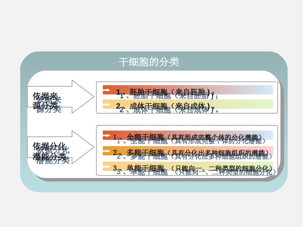 干细胞科普知识ppt课件下载3