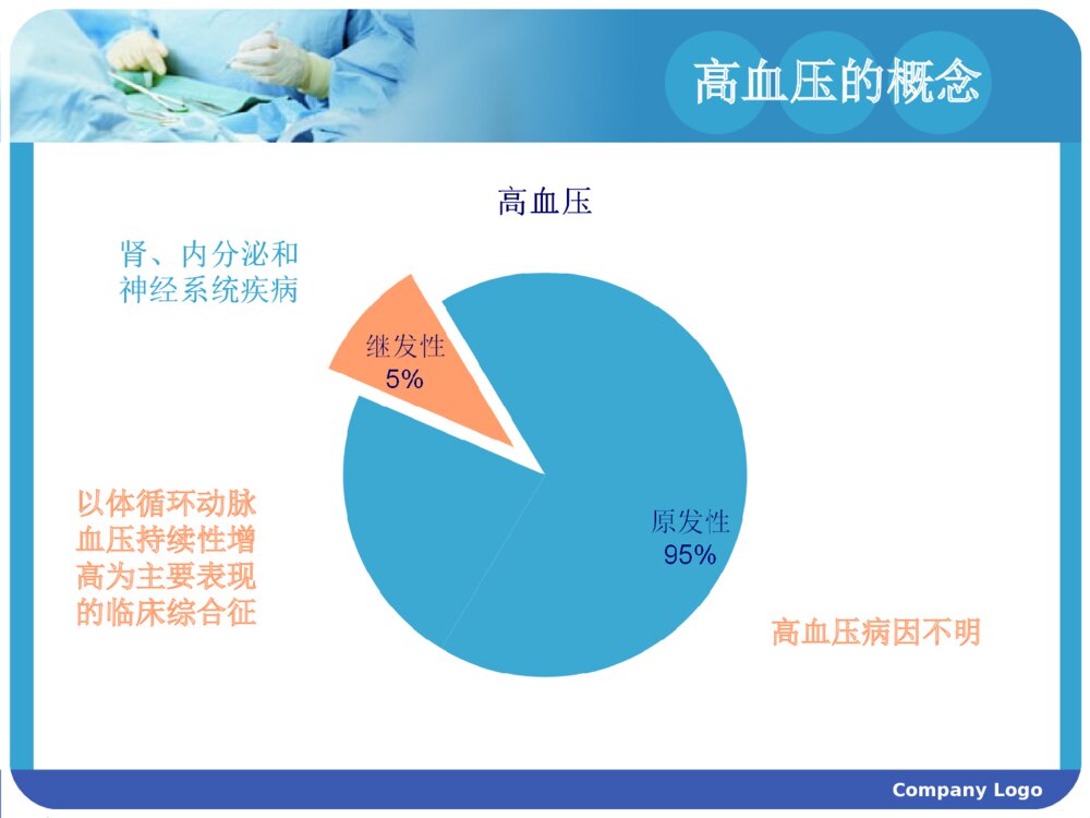 高血压病的护理查房ppt课件下载6