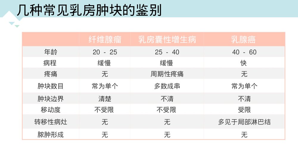 乳房肿瘤的围术期护理PPT课件（带内容·可编辑修改）9