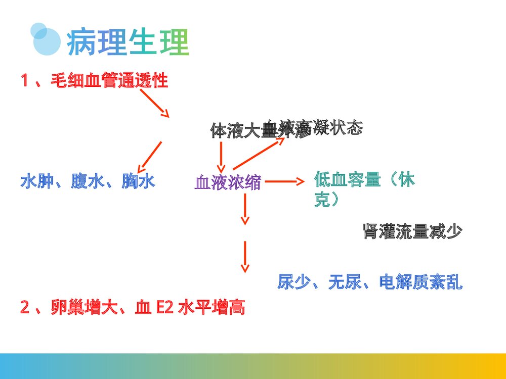 卵巢过度刺激综合征PPT课件(带内容)7