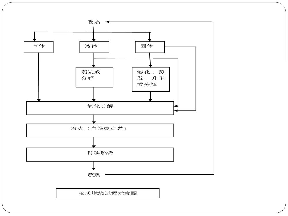 防火防爆安全技术ppt课件8