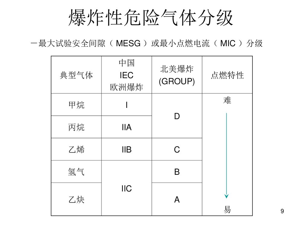 防爆电气设备培训PPT课件9