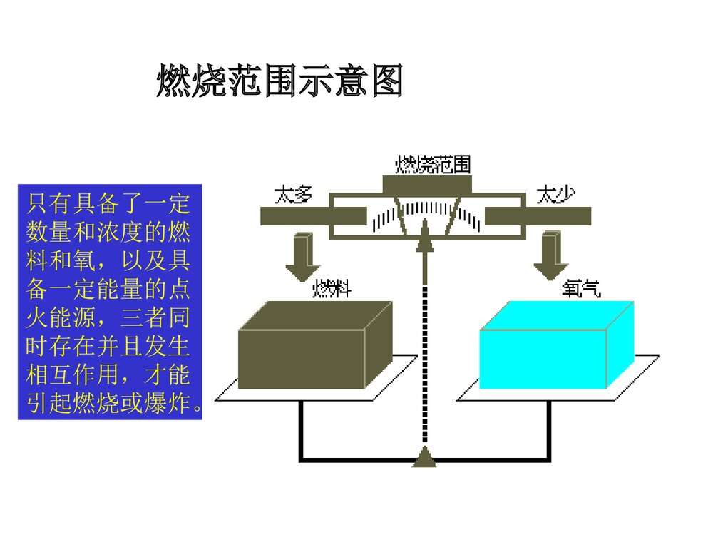 防火防爆PPT课件7