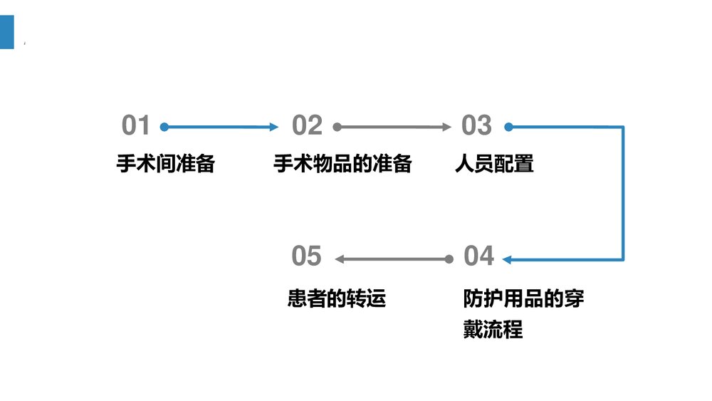 新冠病毒肺炎手术室感染防控技术规范PPT课件(共32页)7