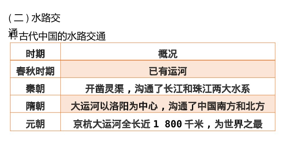 历史-部编版-经济与社会生活(选择性必修2)-[新] 课件3：第12课 水陆交通的变迁PPT-同课异9