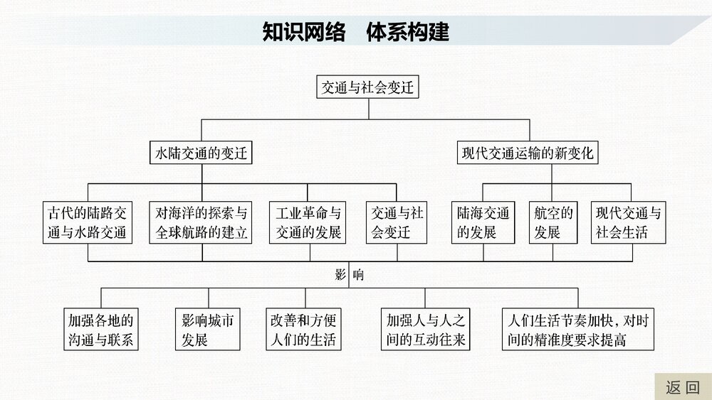 历史&middot;部编版&middot;一轮复习&middot;22版：单元综合提升：第二十四单元《交通与社会变迁》选择性必修23