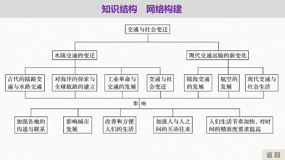 历史&middot;部编版&middot;经济与社会生活（选择性必修2）-20-21版：单元综合提升：第五单元　交通与社4