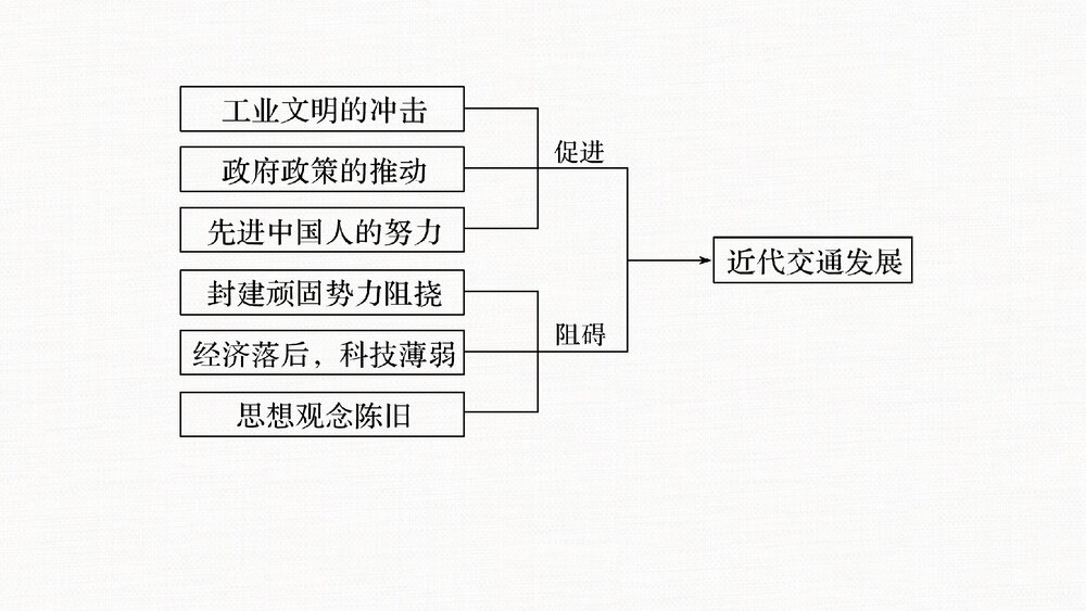 历史&middot;部编版&middot;经济与社会生活（选择性必修2）-20-21版：单元综合提升：第五单元　交通与社9