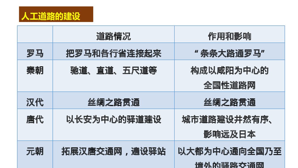 历史&middot;部编版&middot;经济与社会生活(选择性必修2)-[新] 课件4：第12课 水陆交通的变迁pptx 同3