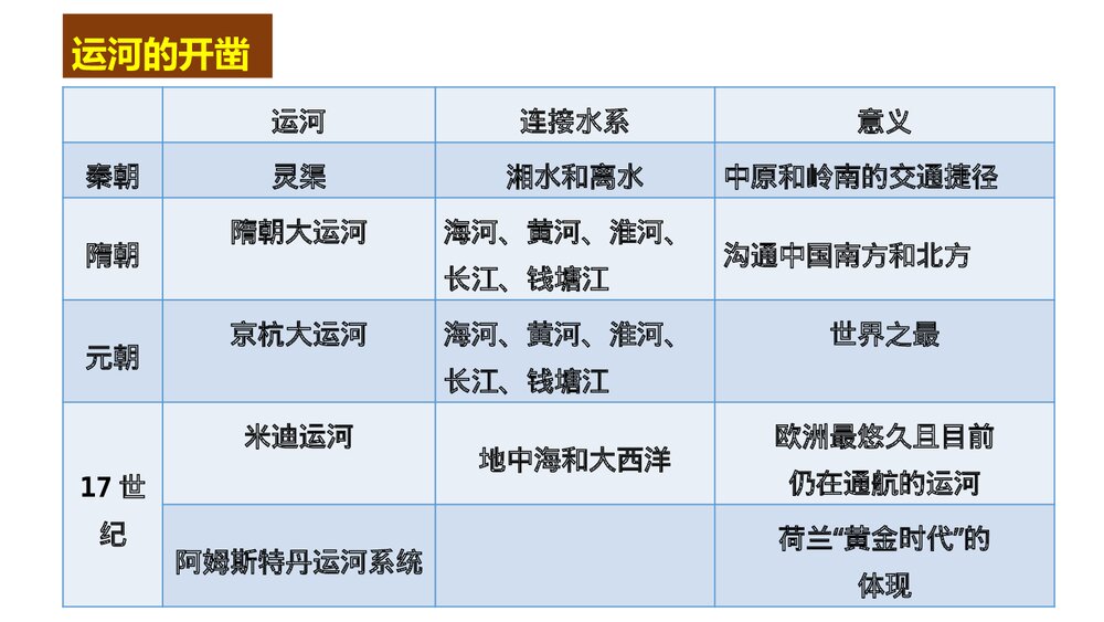 历史&middot;部编版&middot;经济与社会生活(选择性必修2)-[新] 课件4：第12课 水陆交通的变迁pptx 同10