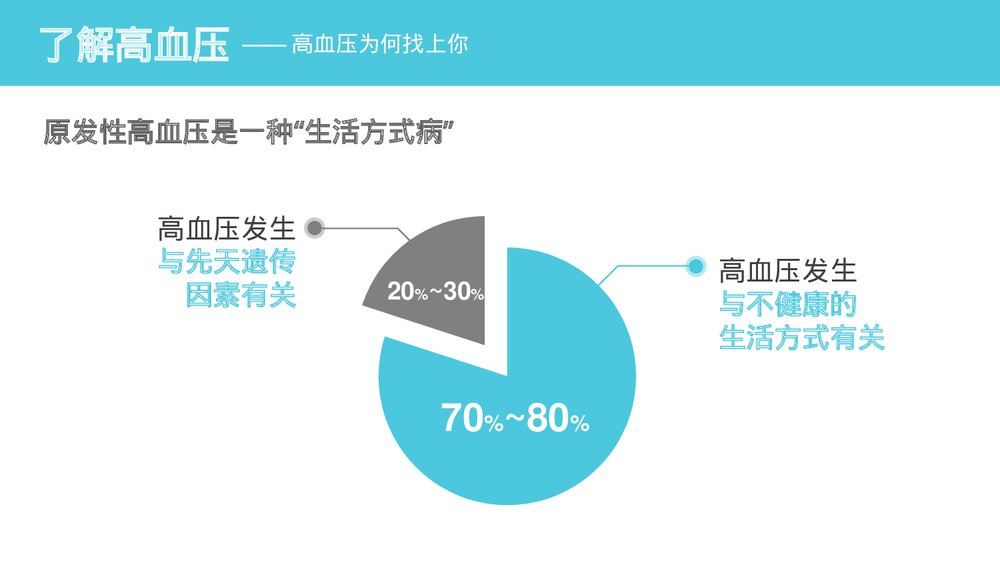 高血压健康知识讲座培训PPT课件下载(带内容)6