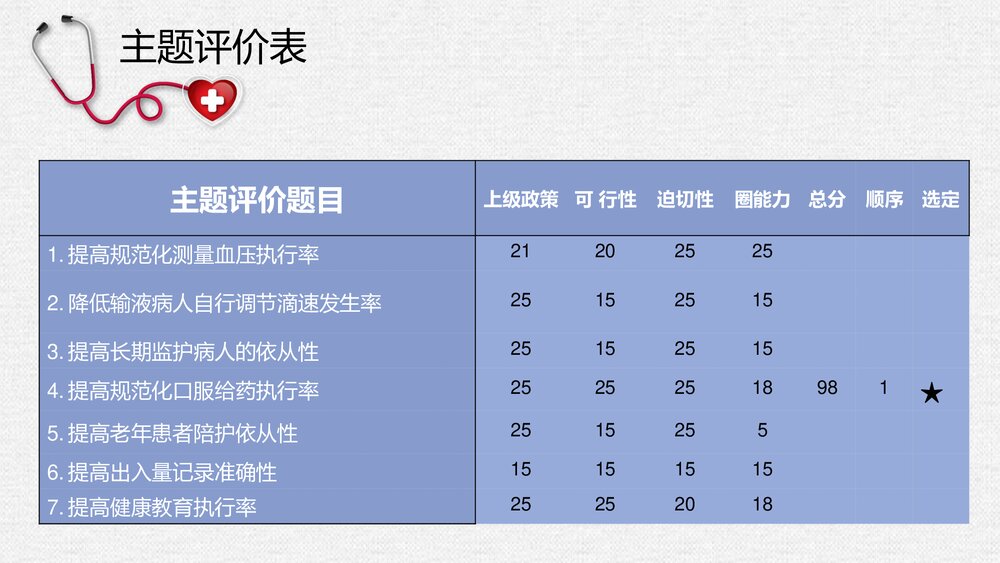 心内科品管圈PPT课件：提高规范化口服给药执行率10